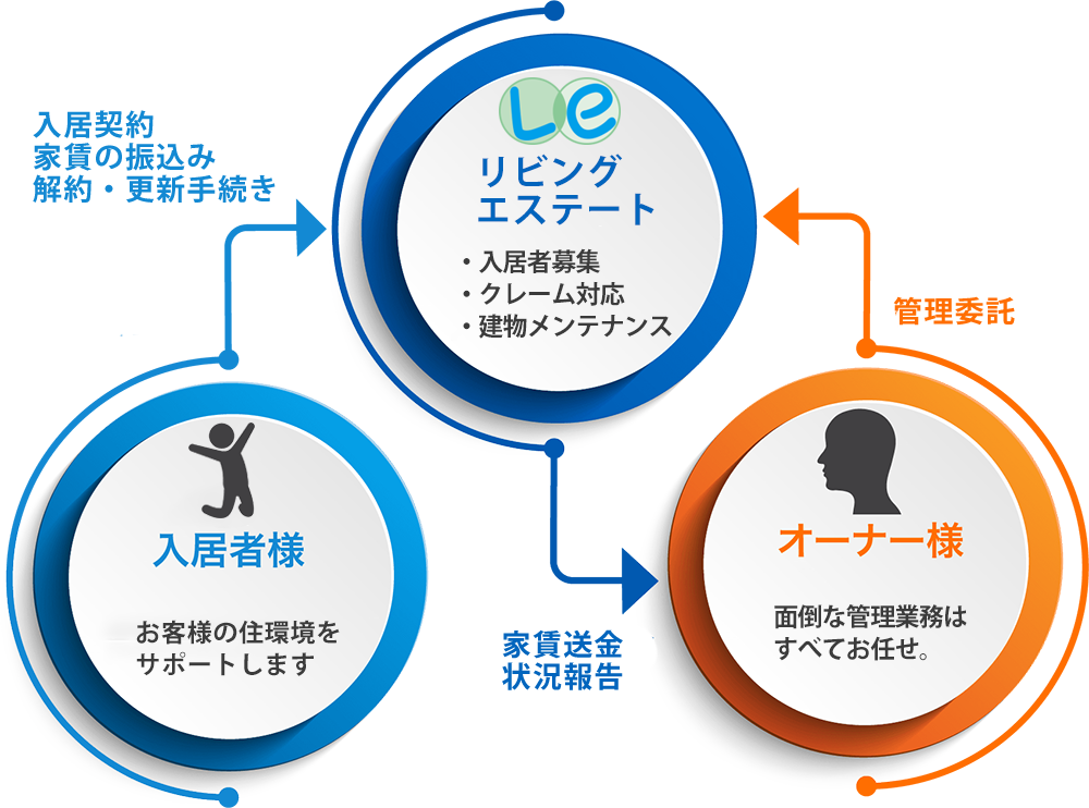 リビングエステート